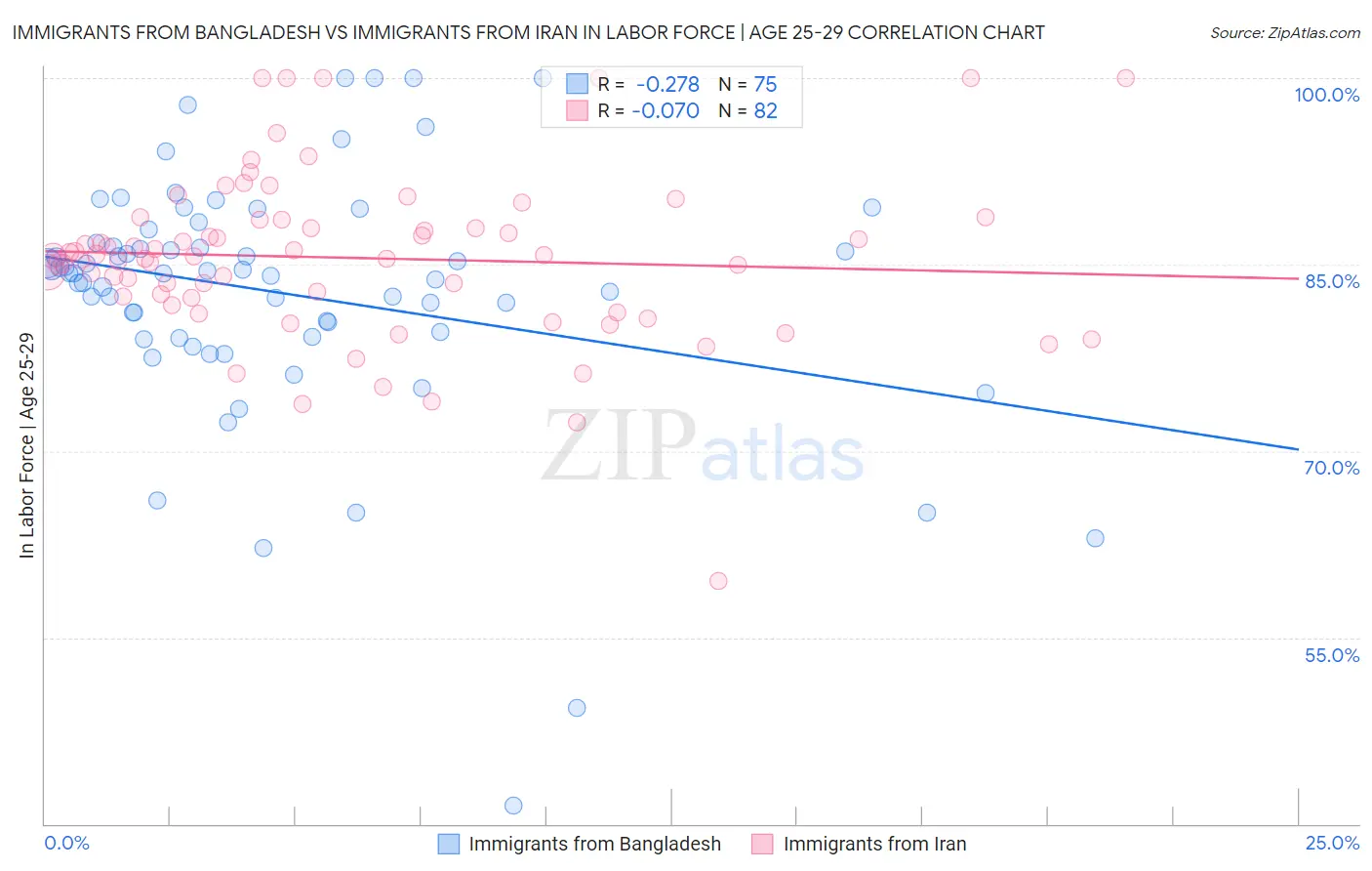 Immigrants from Bangladesh vs Immigrants from Iran In Labor Force | Age 25-29