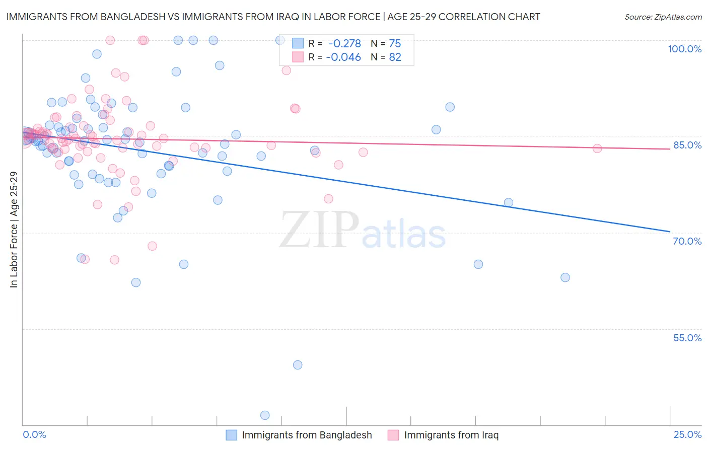 Immigrants from Bangladesh vs Immigrants from Iraq In Labor Force | Age 25-29