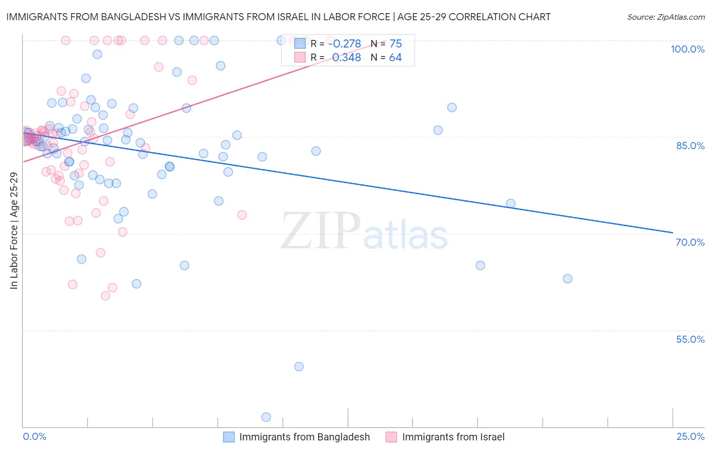 Immigrants from Bangladesh vs Immigrants from Israel In Labor Force | Age 25-29