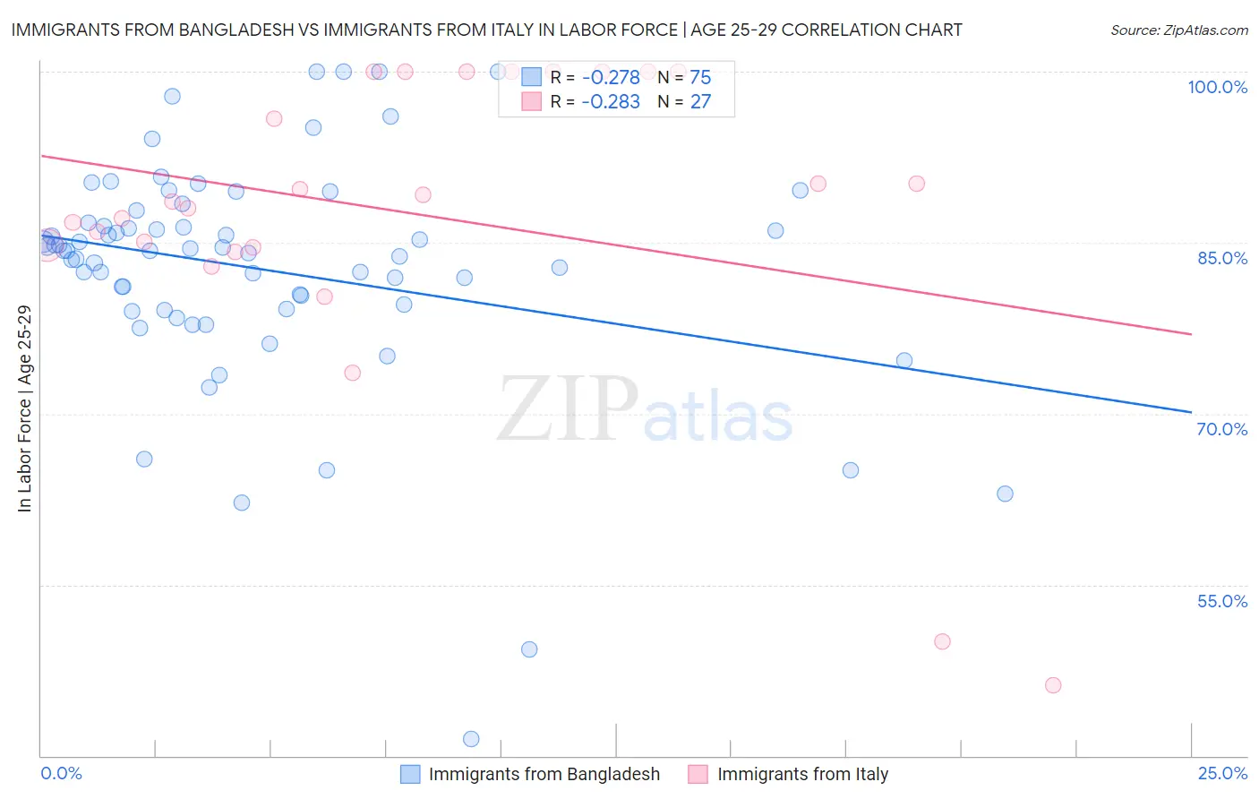 Immigrants from Bangladesh vs Immigrants from Italy In Labor Force | Age 25-29