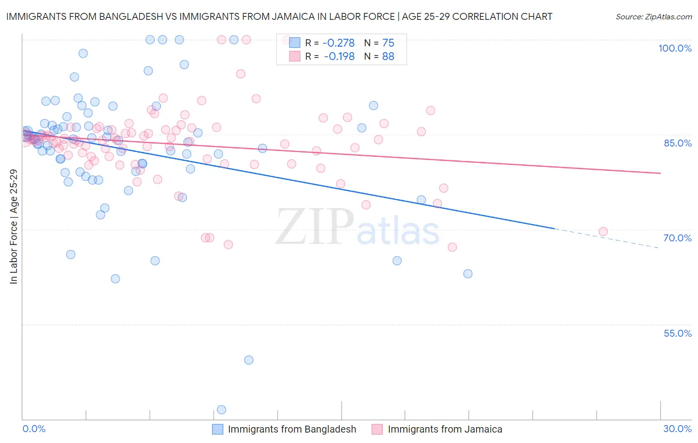 Immigrants from Bangladesh vs Immigrants from Jamaica In Labor Force | Age 25-29