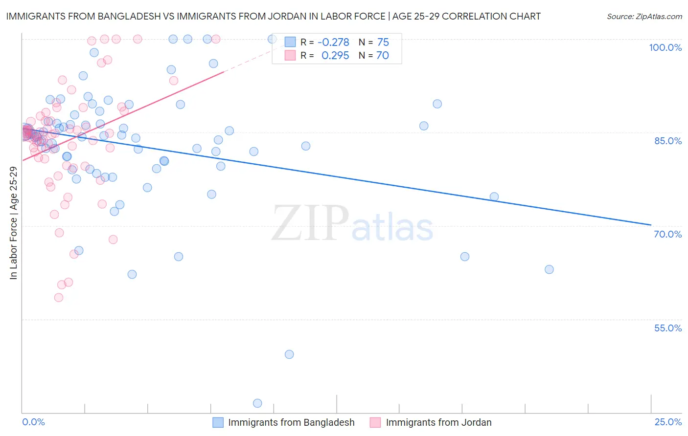 Immigrants from Bangladesh vs Immigrants from Jordan In Labor Force | Age 25-29