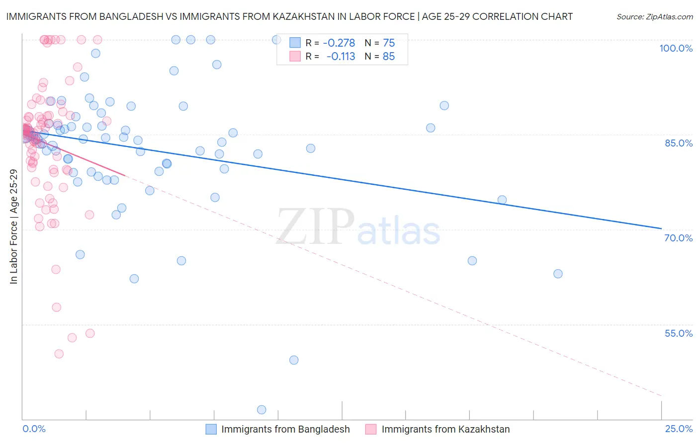 Immigrants from Bangladesh vs Immigrants from Kazakhstan In Labor Force | Age 25-29