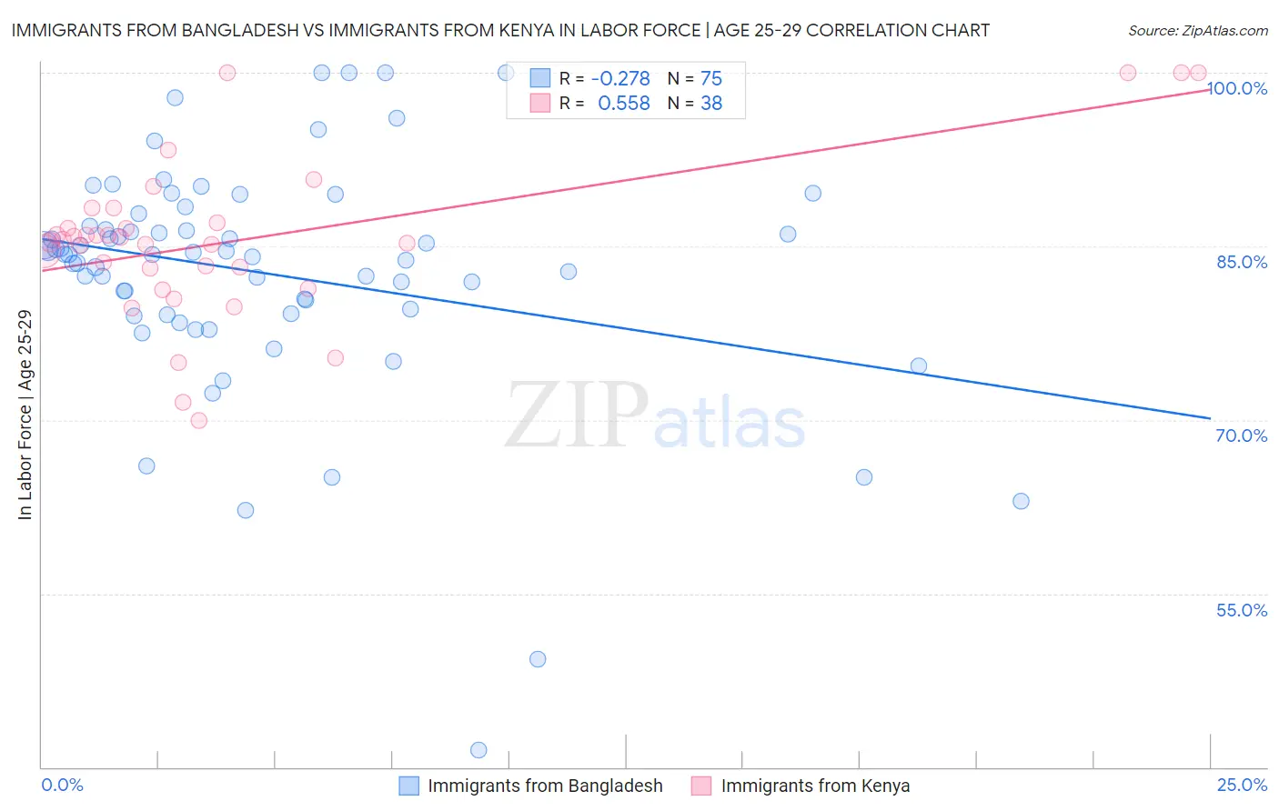 Immigrants from Bangladesh vs Immigrants from Kenya In Labor Force | Age 25-29