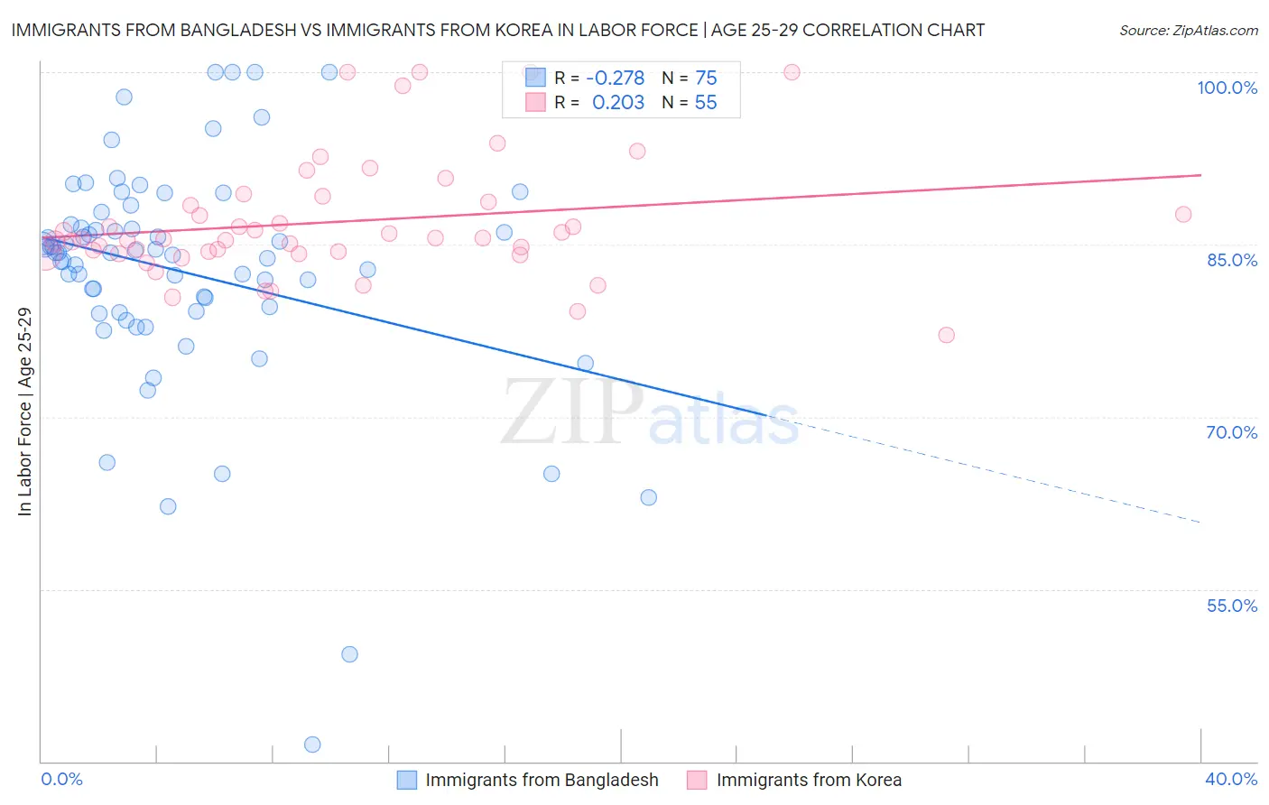 Immigrants from Bangladesh vs Immigrants from Korea In Labor Force | Age 25-29