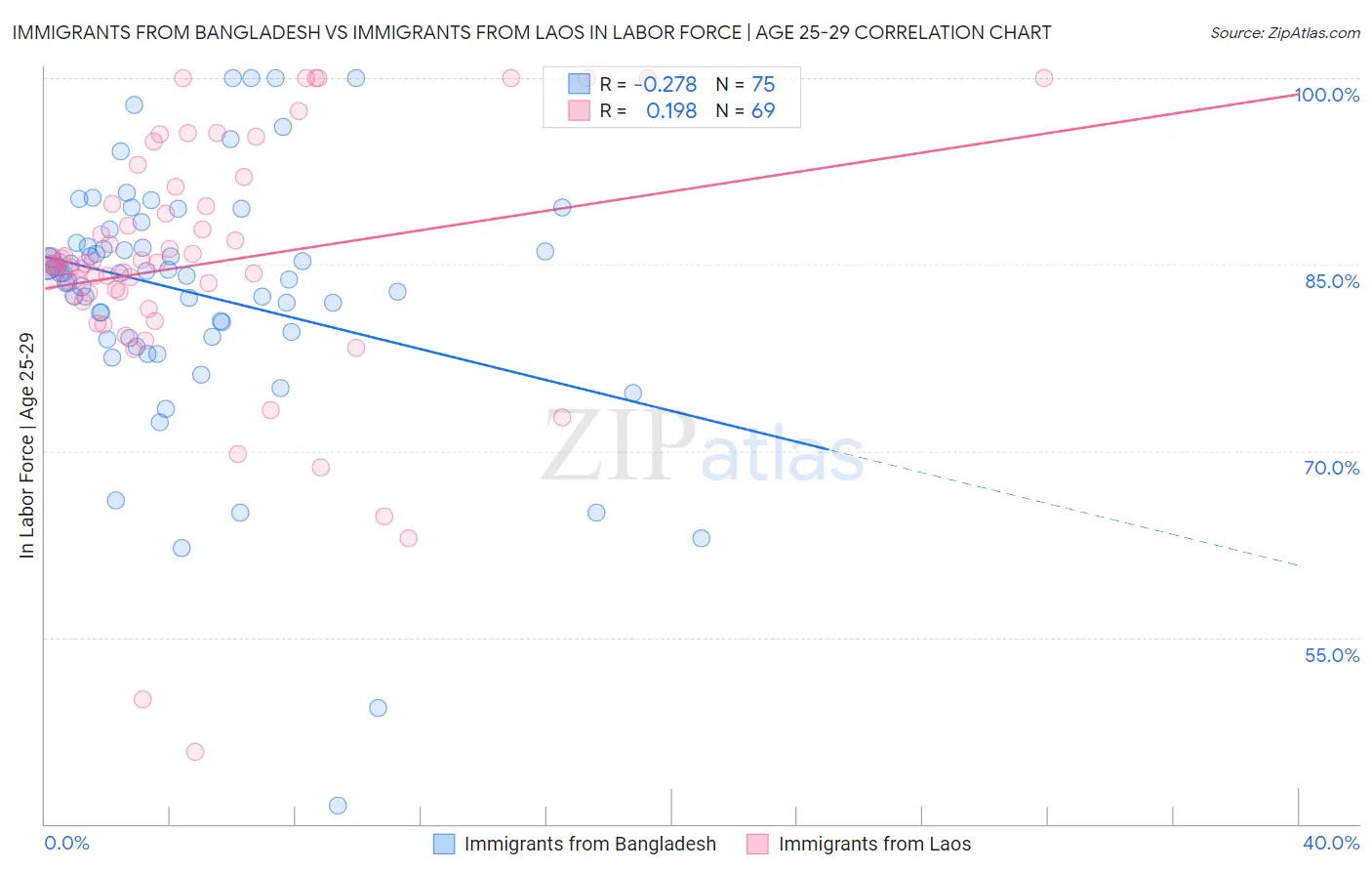 Immigrants from Bangladesh vs Immigrants from Laos In Labor Force | Age 25-29