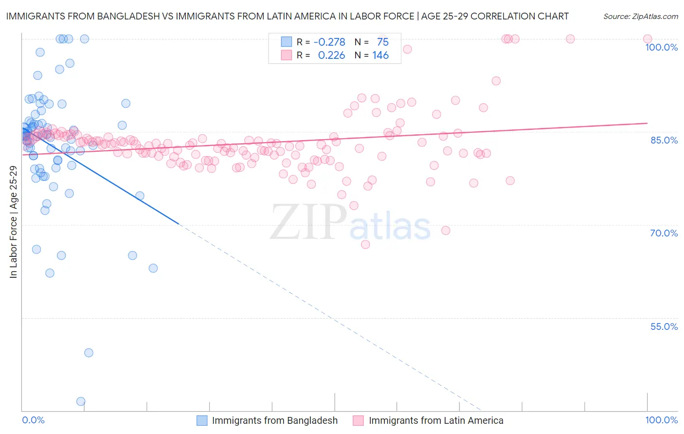 Immigrants from Bangladesh vs Immigrants from Latin America In Labor Force | Age 25-29