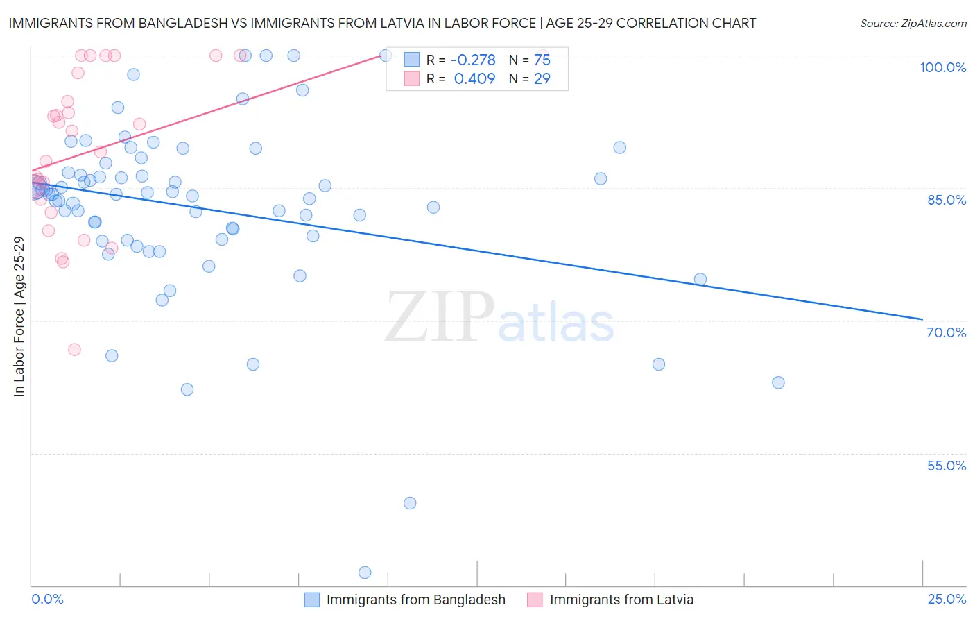 Immigrants from Bangladesh vs Immigrants from Latvia In Labor Force | Age 25-29