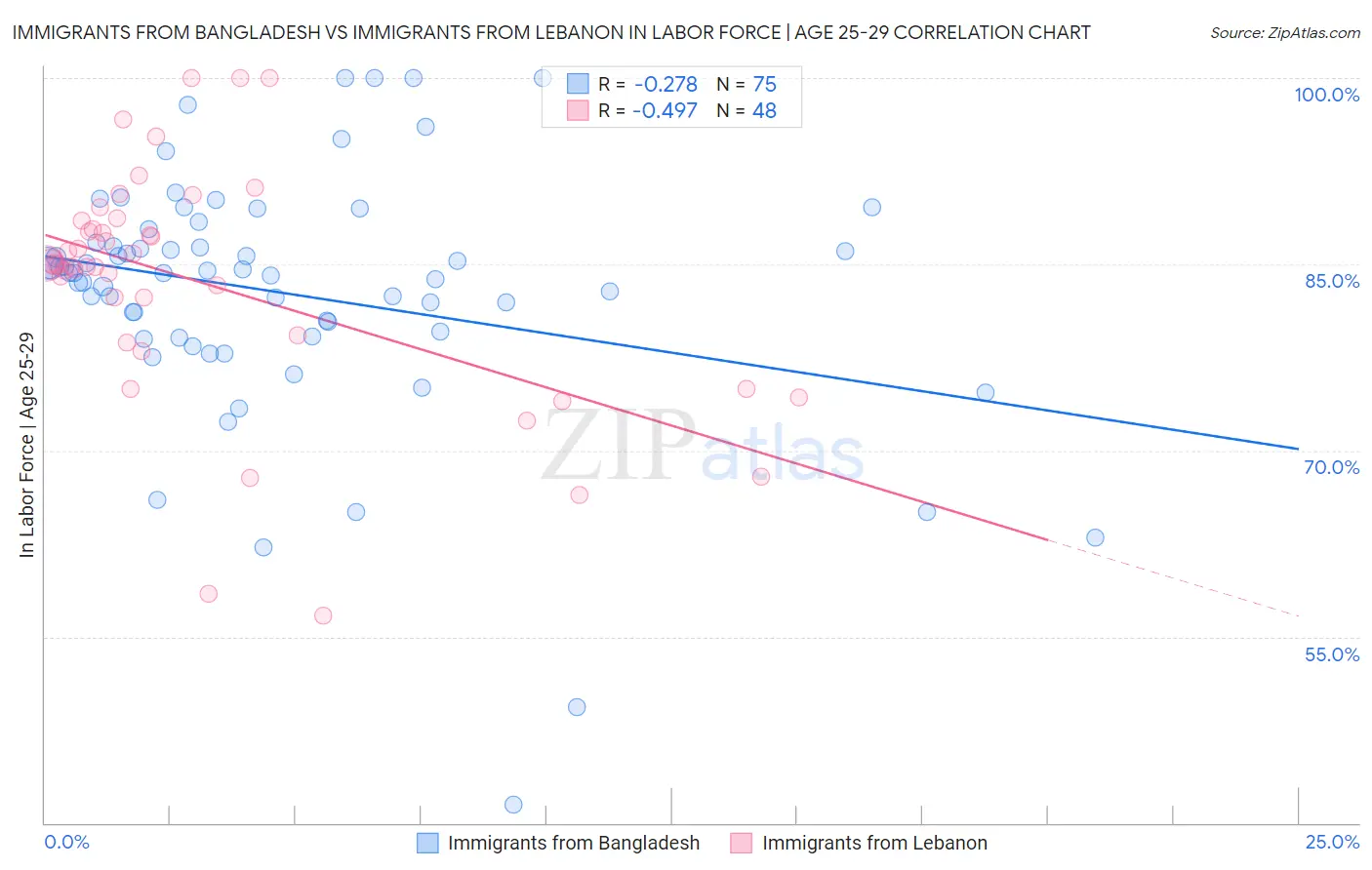 Immigrants from Bangladesh vs Immigrants from Lebanon In Labor Force | Age 25-29