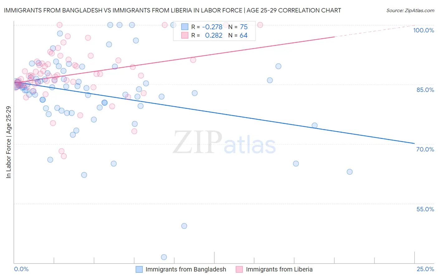 Immigrants from Bangladesh vs Immigrants from Liberia In Labor Force | Age 25-29