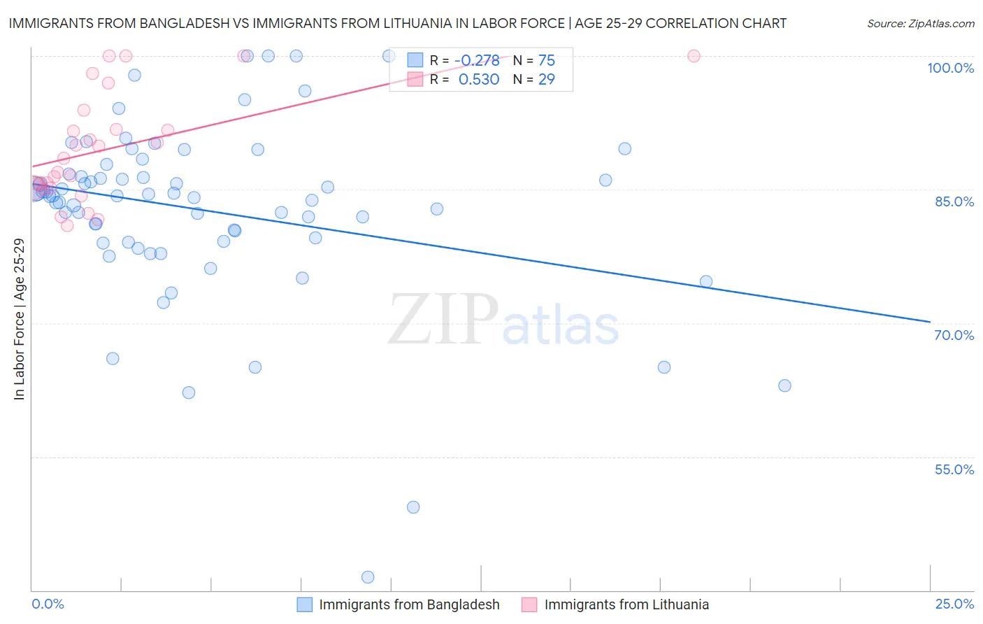 Immigrants from Bangladesh vs Immigrants from Lithuania In Labor Force | Age 25-29