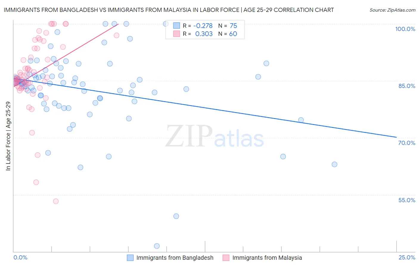 Immigrants from Bangladesh vs Immigrants from Malaysia In Labor Force | Age 25-29