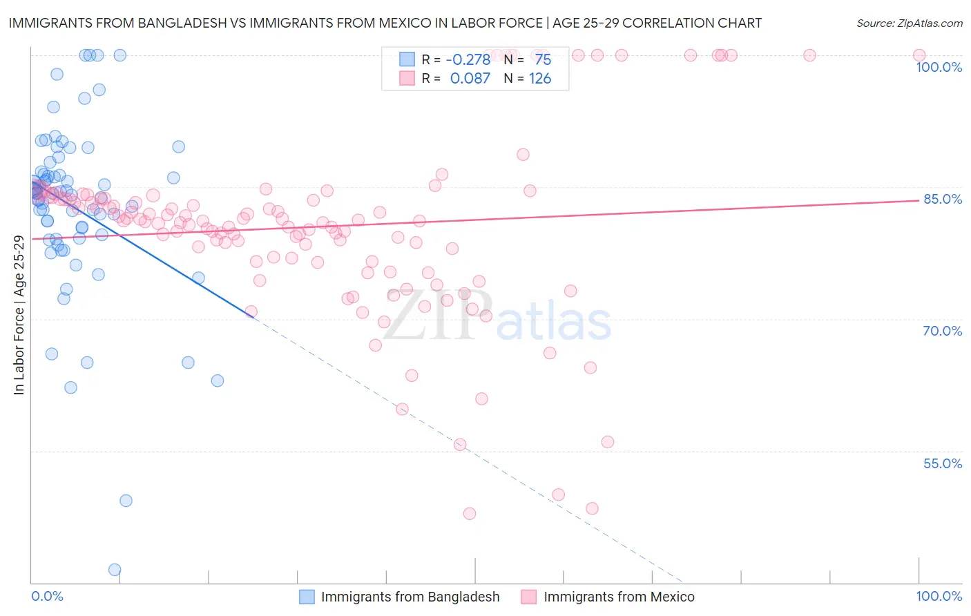 Immigrants from Bangladesh vs Immigrants from Mexico In Labor Force | Age 25-29