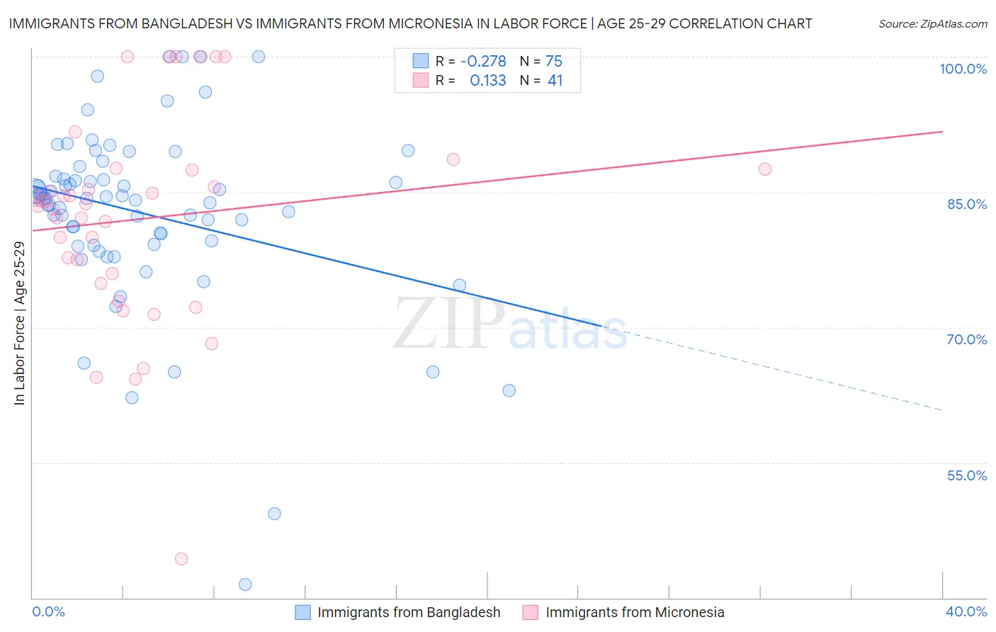 Immigrants from Bangladesh vs Immigrants from Micronesia In Labor Force | Age 25-29