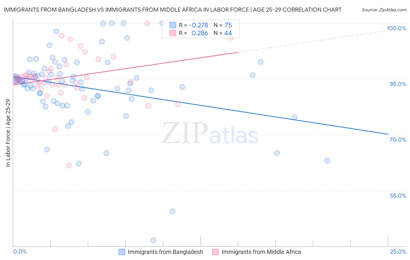 Immigrants from Bangladesh vs Immigrants from Middle Africa In Labor Force | Age 25-29