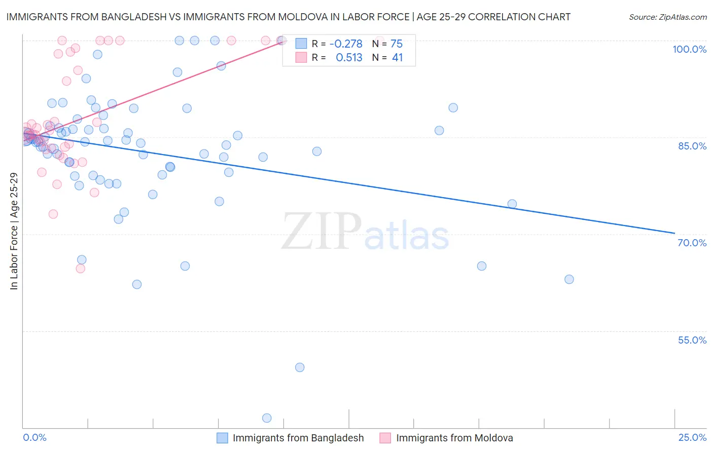 Immigrants from Bangladesh vs Immigrants from Moldova In Labor Force | Age 25-29