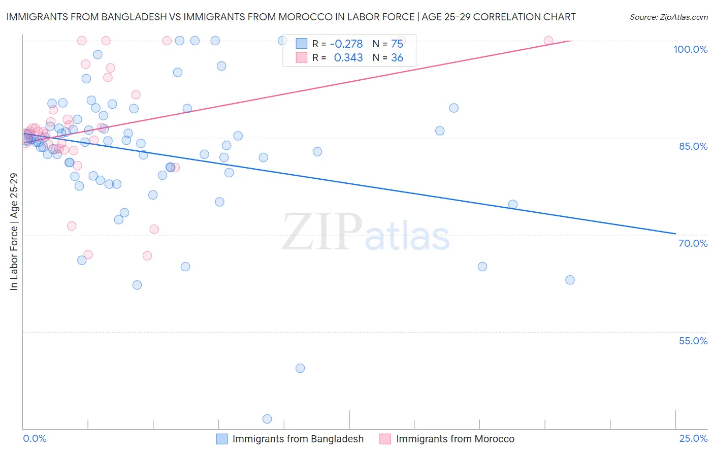 Immigrants from Bangladesh vs Immigrants from Morocco In Labor Force | Age 25-29