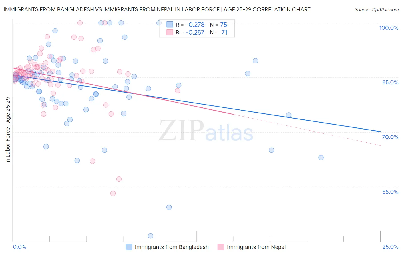 Immigrants from Bangladesh vs Immigrants from Nepal In Labor Force | Age 25-29