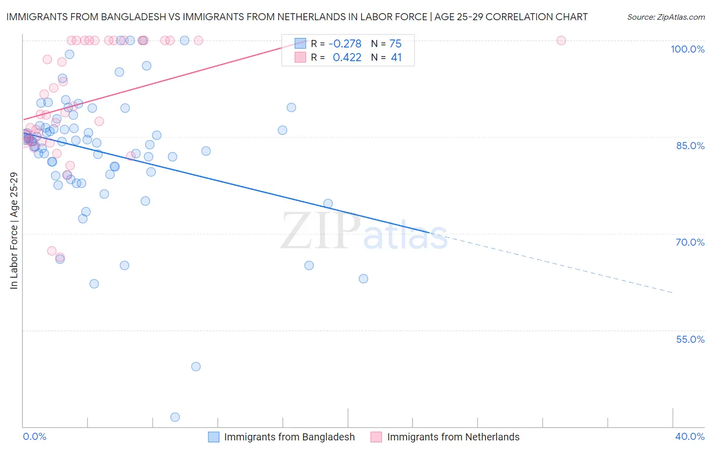 Immigrants from Bangladesh vs Immigrants from Netherlands In Labor Force | Age 25-29