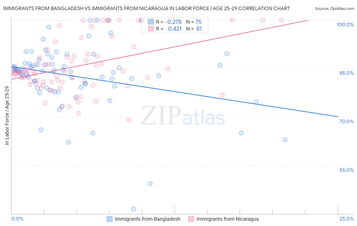 Immigrants from Bangladesh vs Immigrants from Nicaragua In Labor Force | Age 25-29