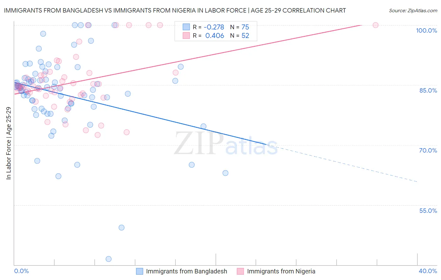 Immigrants from Bangladesh vs Immigrants from Nigeria In Labor Force | Age 25-29