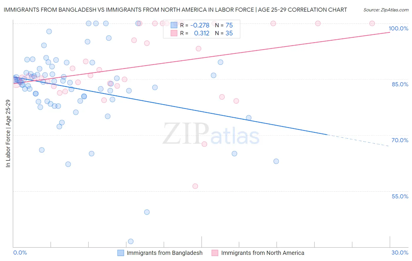 Immigrants from Bangladesh vs Immigrants from North America In Labor Force | Age 25-29