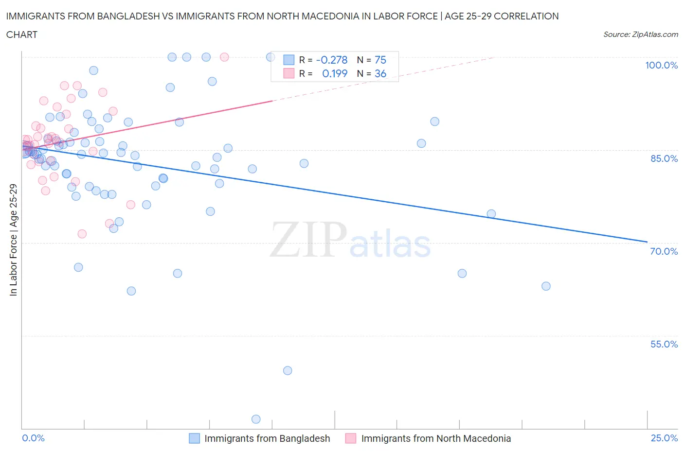 Immigrants from Bangladesh vs Immigrants from North Macedonia In Labor Force | Age 25-29