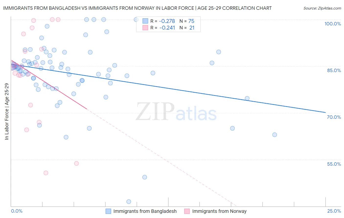 Immigrants from Bangladesh vs Immigrants from Norway In Labor Force | Age 25-29
