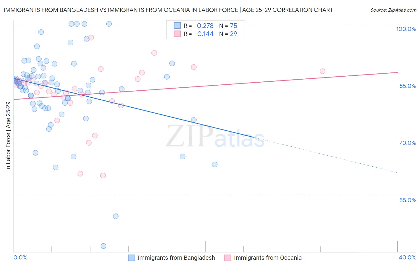 Immigrants from Bangladesh vs Immigrants from Oceania In Labor Force | Age 25-29