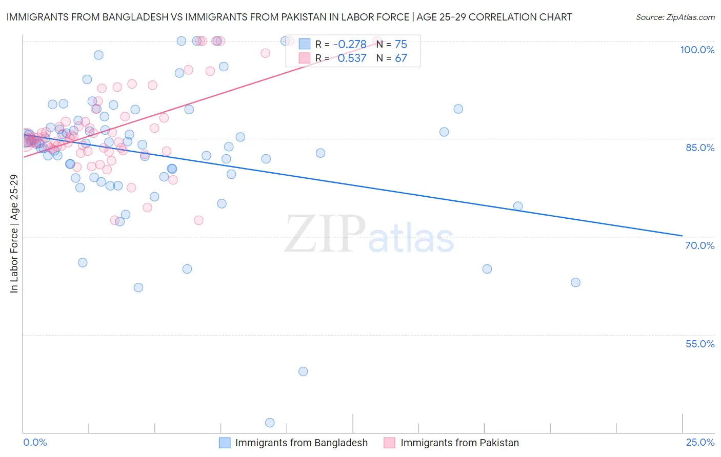 Immigrants from Bangladesh vs Immigrants from Pakistan In Labor Force | Age 25-29