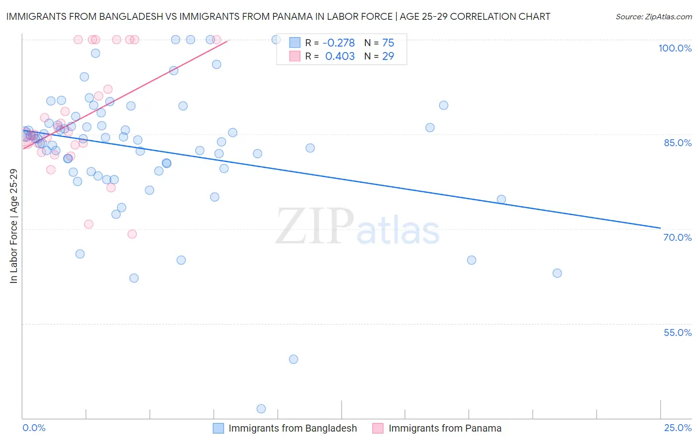 Immigrants from Bangladesh vs Immigrants from Panama In Labor Force | Age 25-29