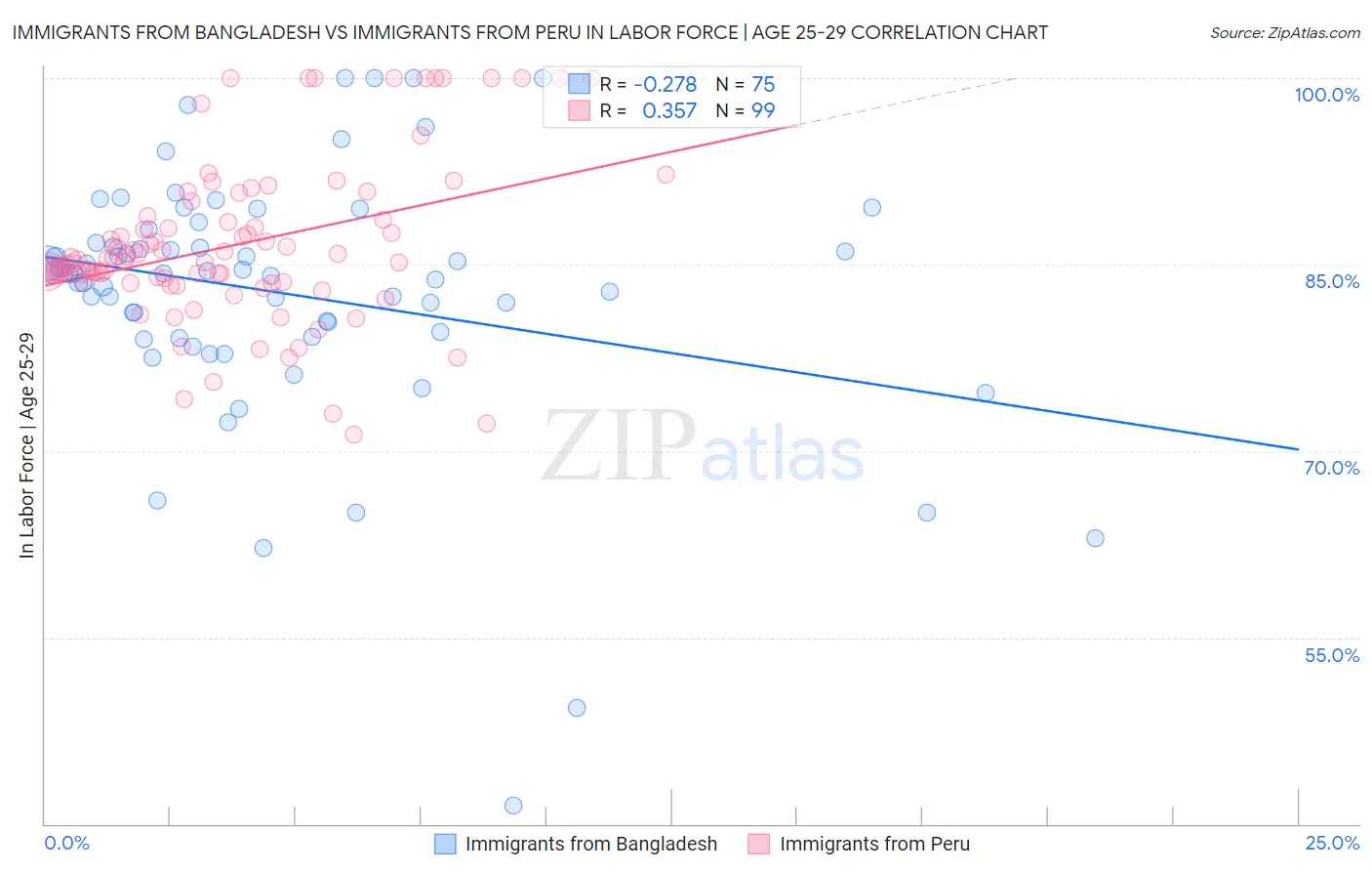 Immigrants from Bangladesh vs Immigrants from Peru In Labor Force | Age 25-29