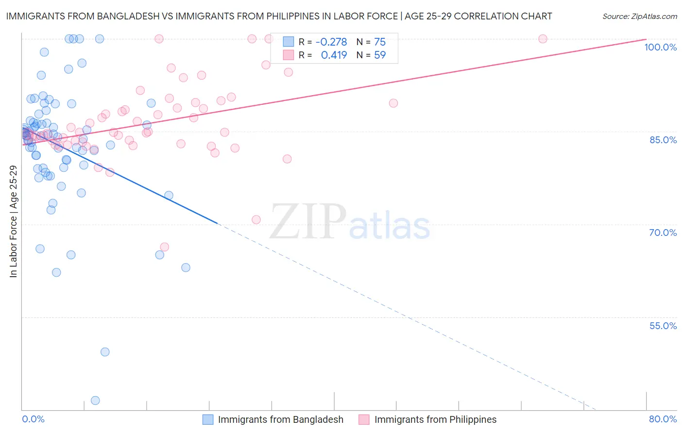 Immigrants from Bangladesh vs Immigrants from Philippines In Labor Force | Age 25-29