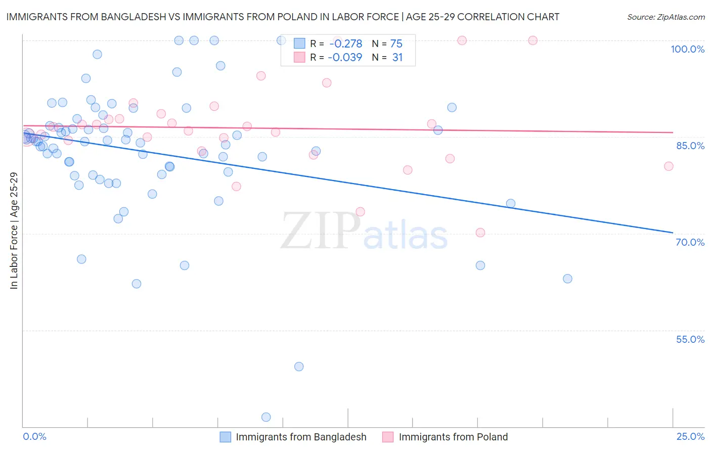 Immigrants from Bangladesh vs Immigrants from Poland In Labor Force | Age 25-29