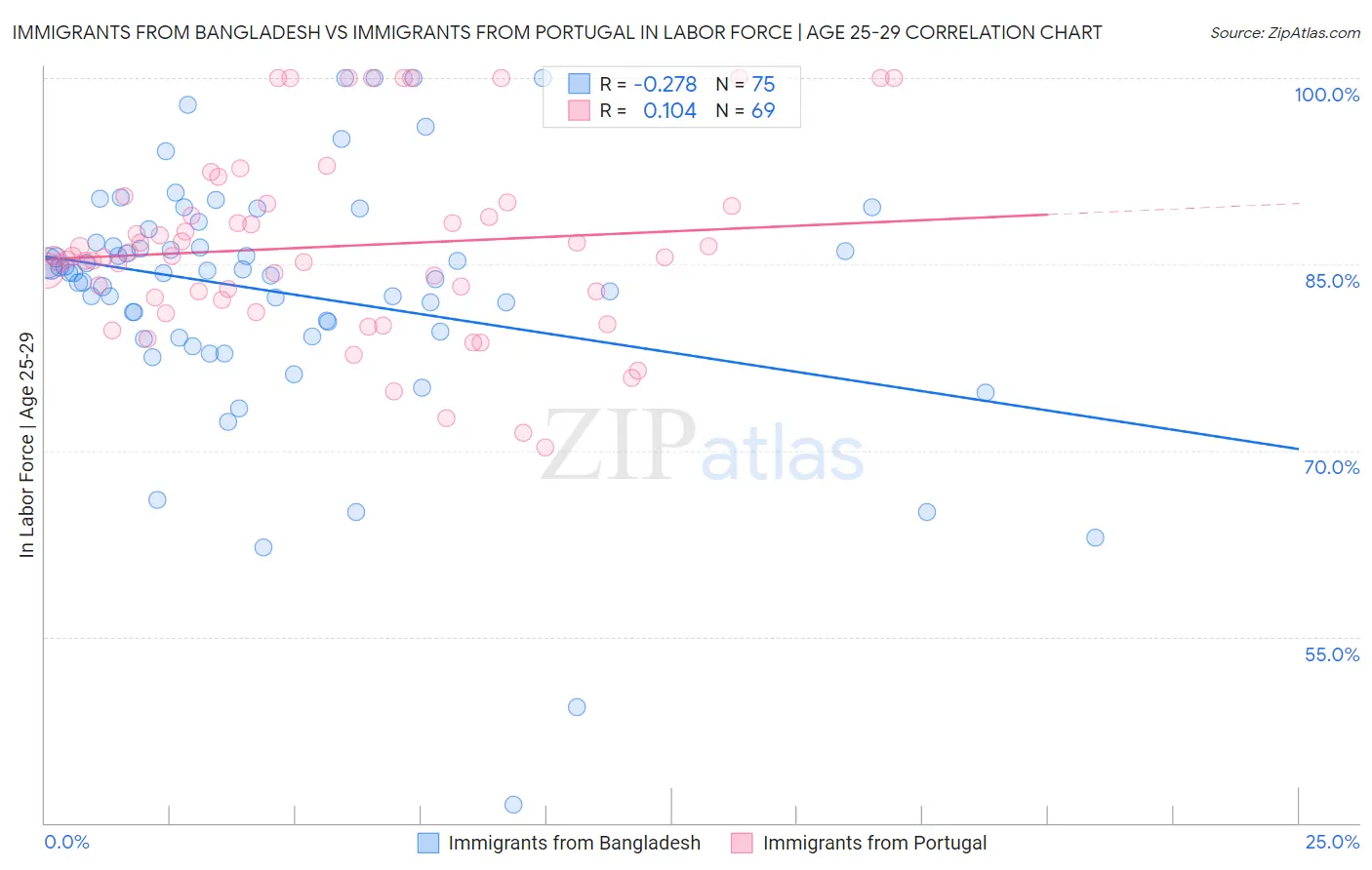 Immigrants from Bangladesh vs Immigrants from Portugal In Labor Force | Age 25-29