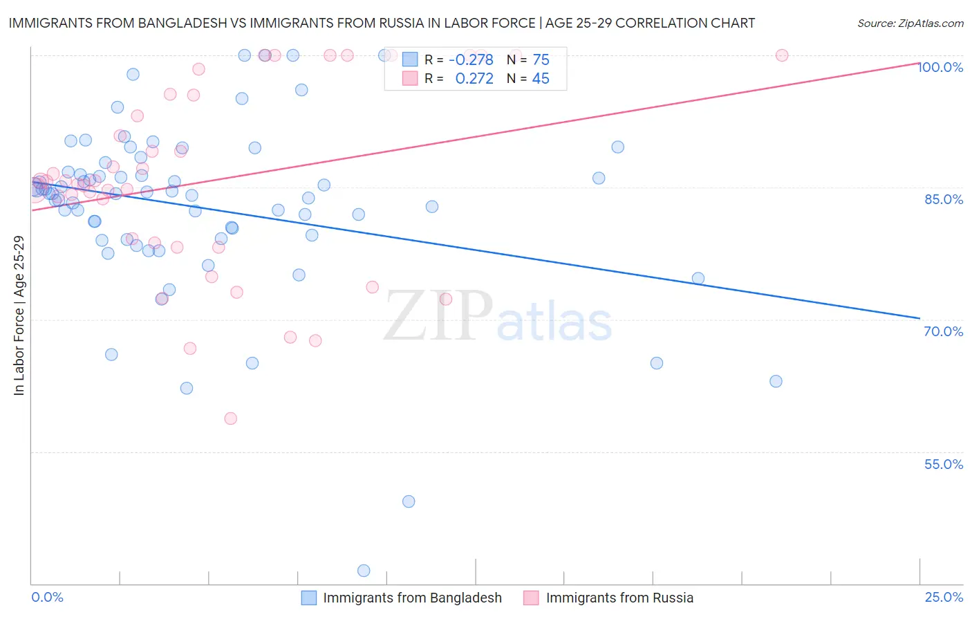 Immigrants from Bangladesh vs Immigrants from Russia In Labor Force | Age 25-29