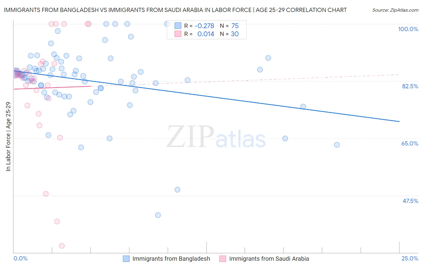 Immigrants from Bangladesh vs Immigrants from Saudi Arabia In Labor Force | Age 25-29