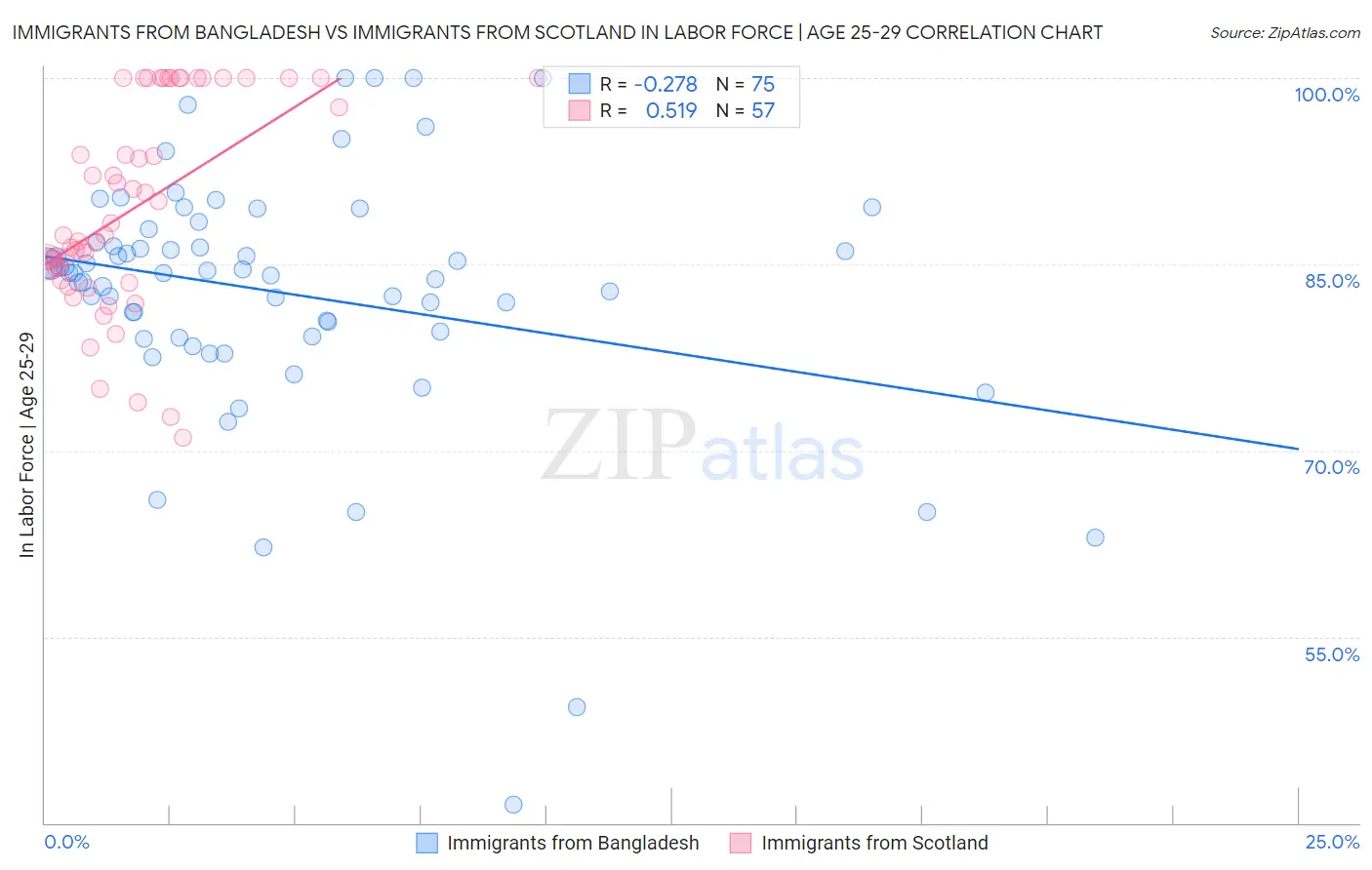 Immigrants from Bangladesh vs Immigrants from Scotland In Labor Force | Age 25-29