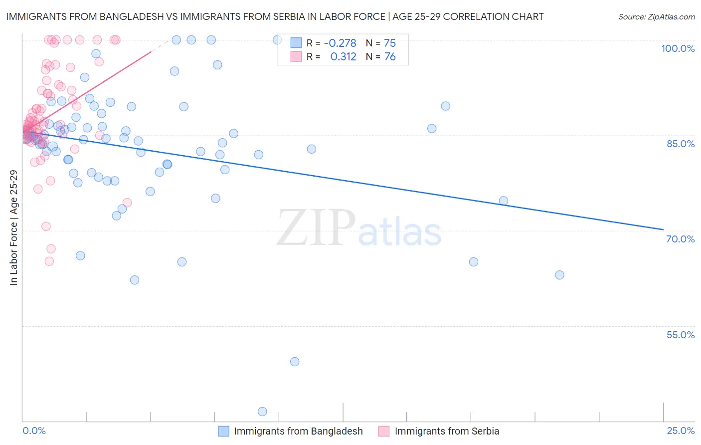 Immigrants from Bangladesh vs Immigrants from Serbia In Labor Force | Age 25-29