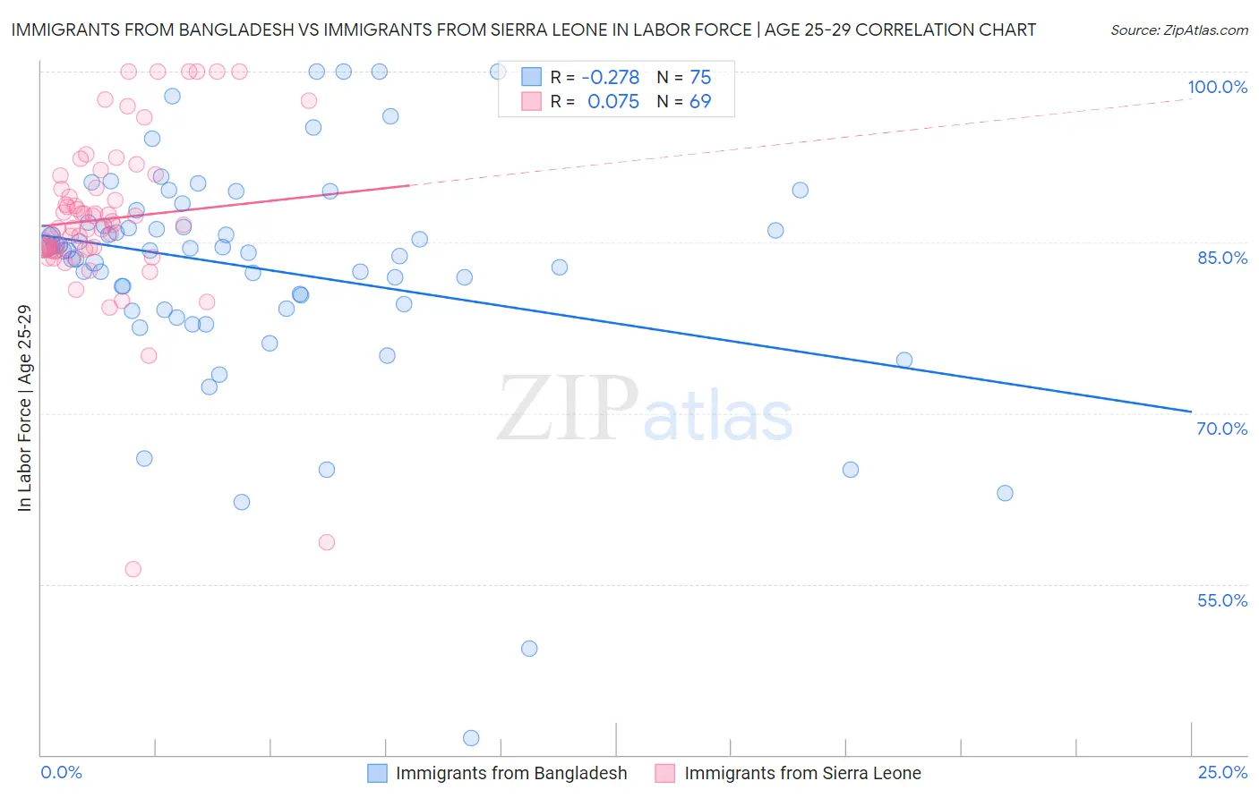 Immigrants from Bangladesh vs Immigrants from Sierra Leone In Labor Force | Age 25-29