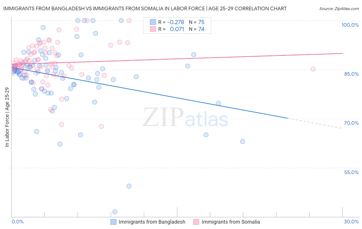 Immigrants from Bangladesh vs Immigrants from Somalia In Labor Force | Age 25-29