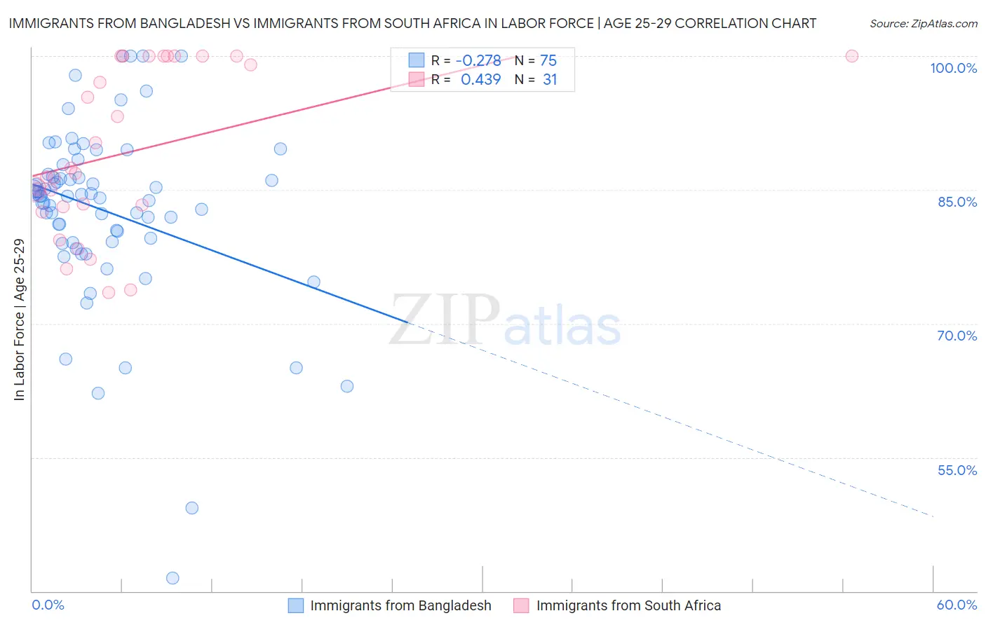 Immigrants from Bangladesh vs Immigrants from South Africa In Labor Force | Age 25-29