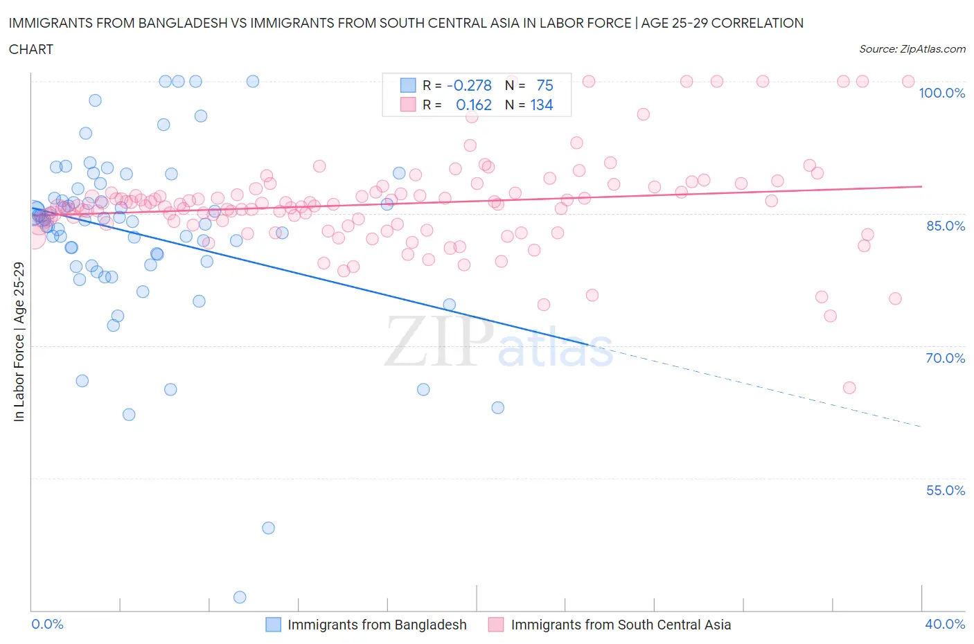 Immigrants from Bangladesh vs Immigrants from South Central Asia In Labor Force | Age 25-29