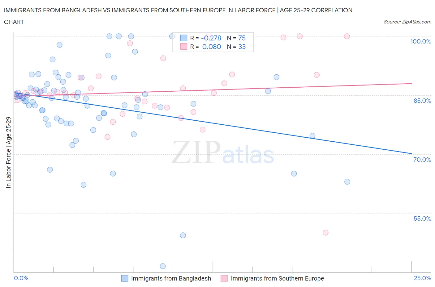 Immigrants from Bangladesh vs Immigrants from Southern Europe In Labor Force | Age 25-29