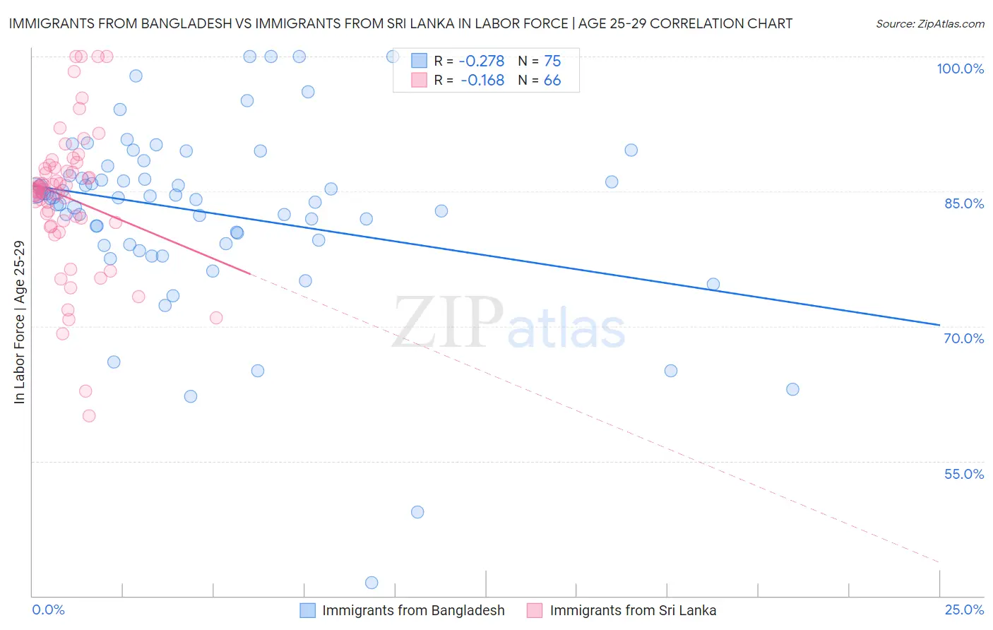 Immigrants from Bangladesh vs Immigrants from Sri Lanka In Labor Force | Age 25-29