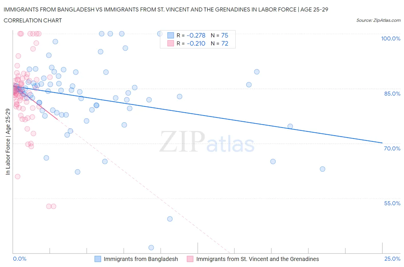 Immigrants from Bangladesh vs Immigrants from St. Vincent and the Grenadines In Labor Force | Age 25-29