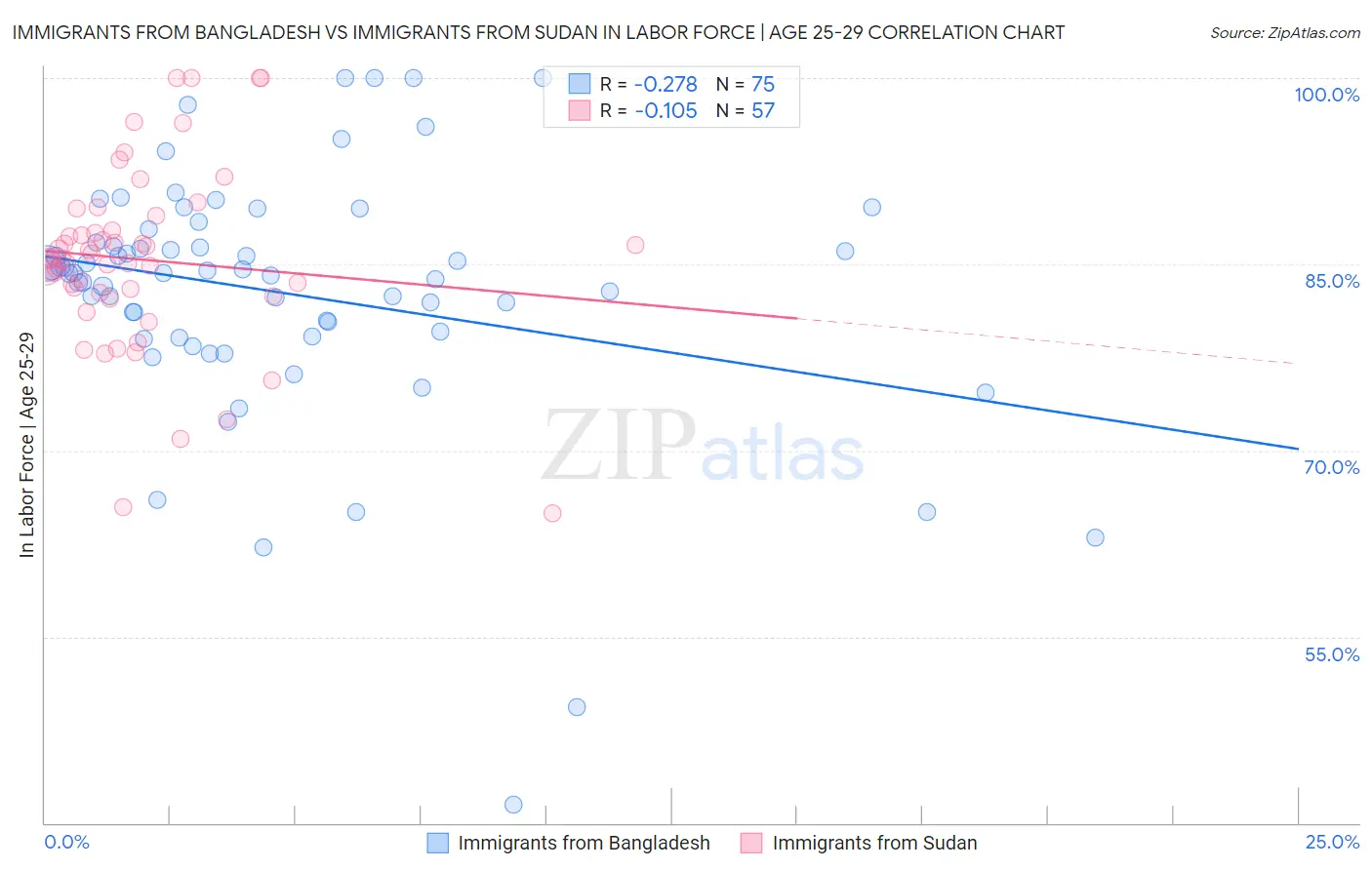 Immigrants from Bangladesh vs Immigrants from Sudan In Labor Force | Age 25-29