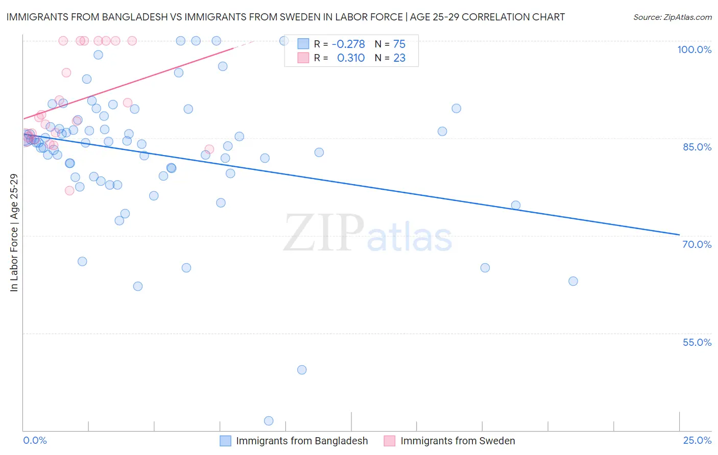 Immigrants from Bangladesh vs Immigrants from Sweden In Labor Force | Age 25-29