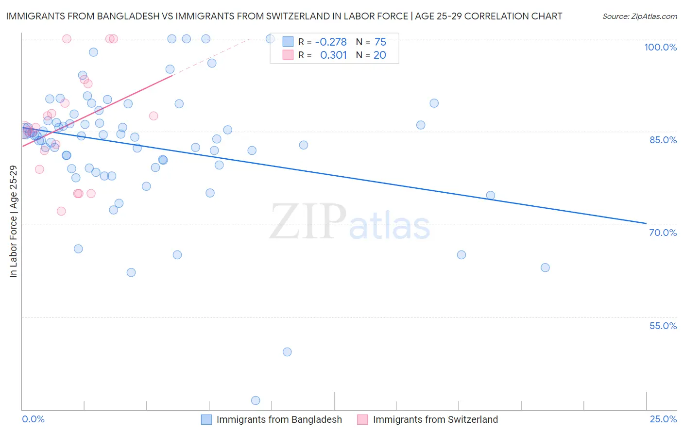 Immigrants from Bangladesh vs Immigrants from Switzerland In Labor Force | Age 25-29