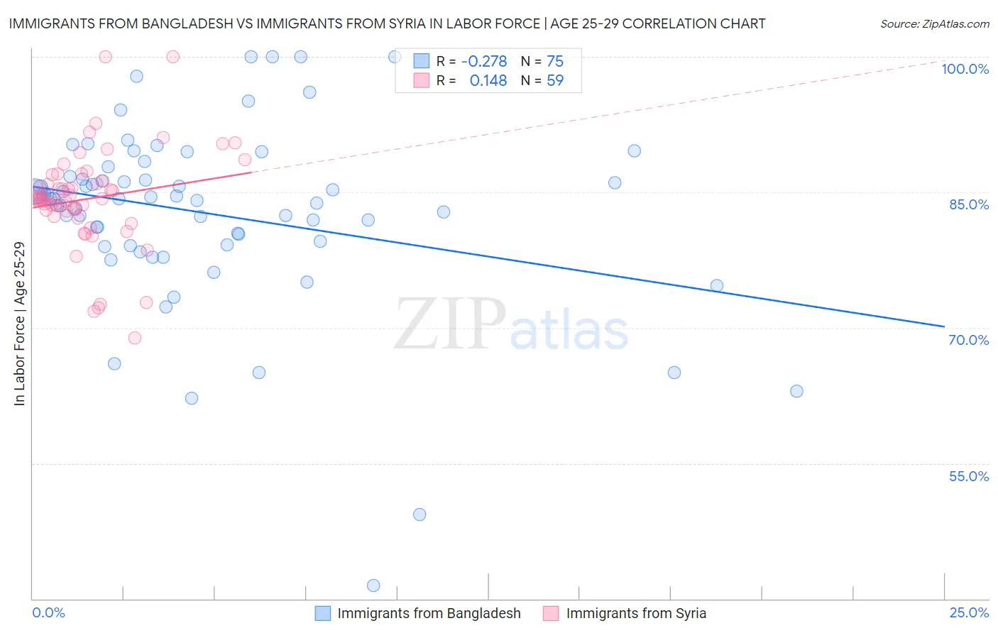 Immigrants from Bangladesh vs Immigrants from Syria In Labor Force | Age 25-29